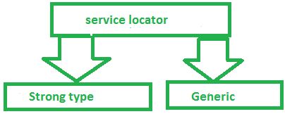 Service Locator in two ways